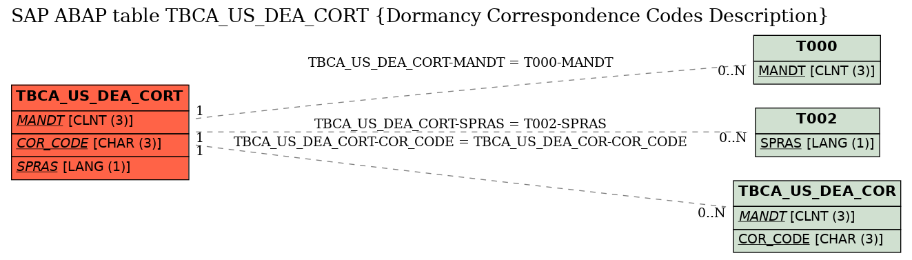 E-R Diagram for table TBCA_US_DEA_CORT (Dormancy Correspondence Codes Description)