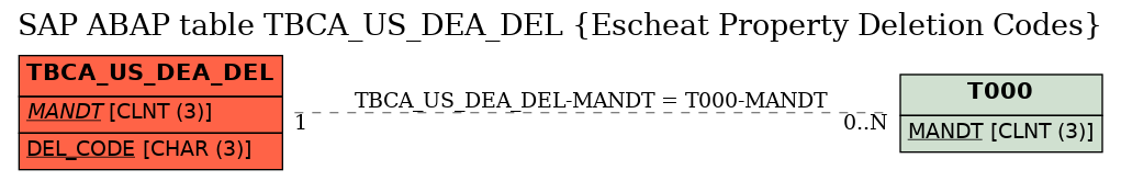 E-R Diagram for table TBCA_US_DEA_DEL (Escheat Property Deletion Codes)