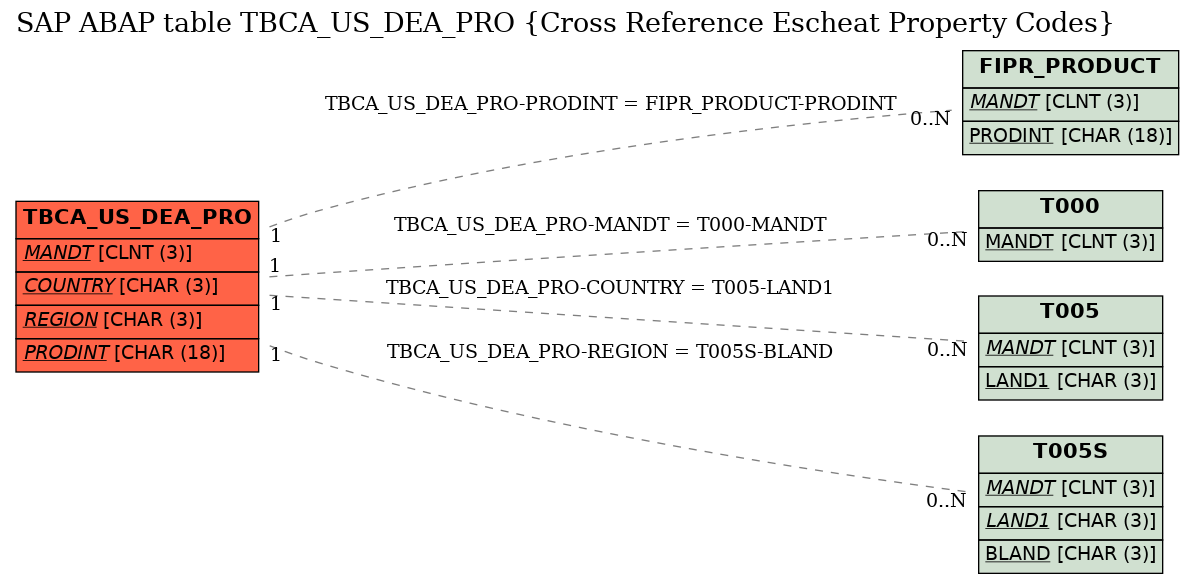 E-R Diagram for table TBCA_US_DEA_PRO (Cross Reference Escheat Property Codes)