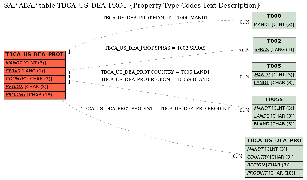 E-R Diagram for table TBCA_US_DEA_PROT (Property Type Codes Text Description)