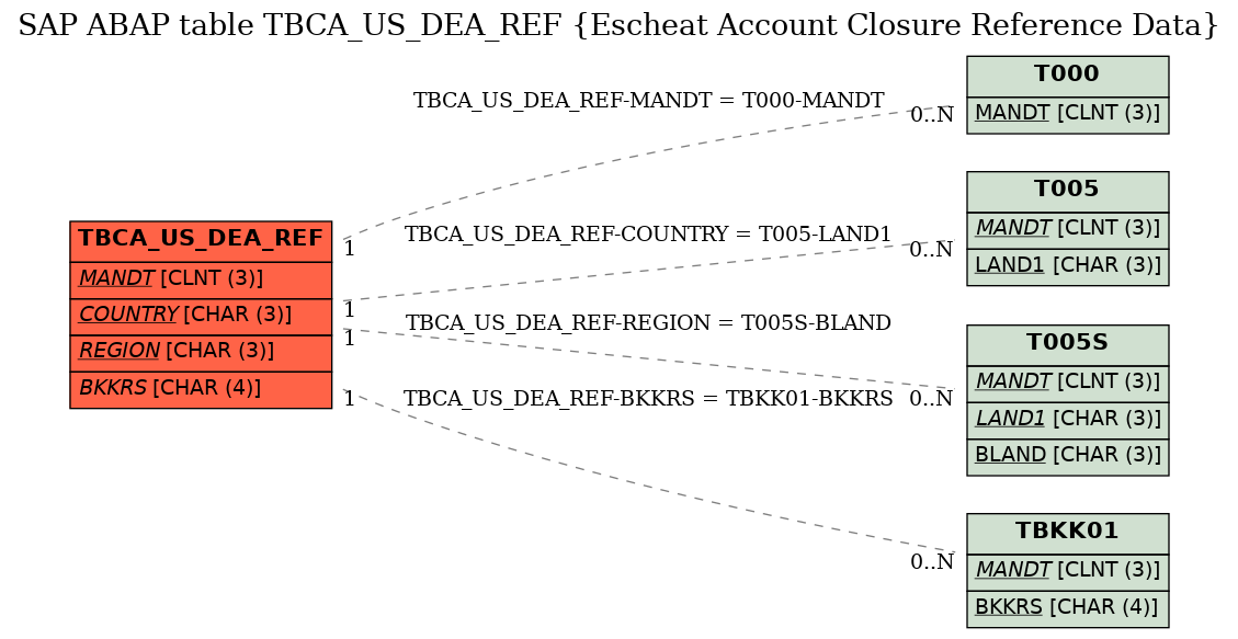 E-R Diagram for table TBCA_US_DEA_REF (Escheat Account Closure Reference Data)