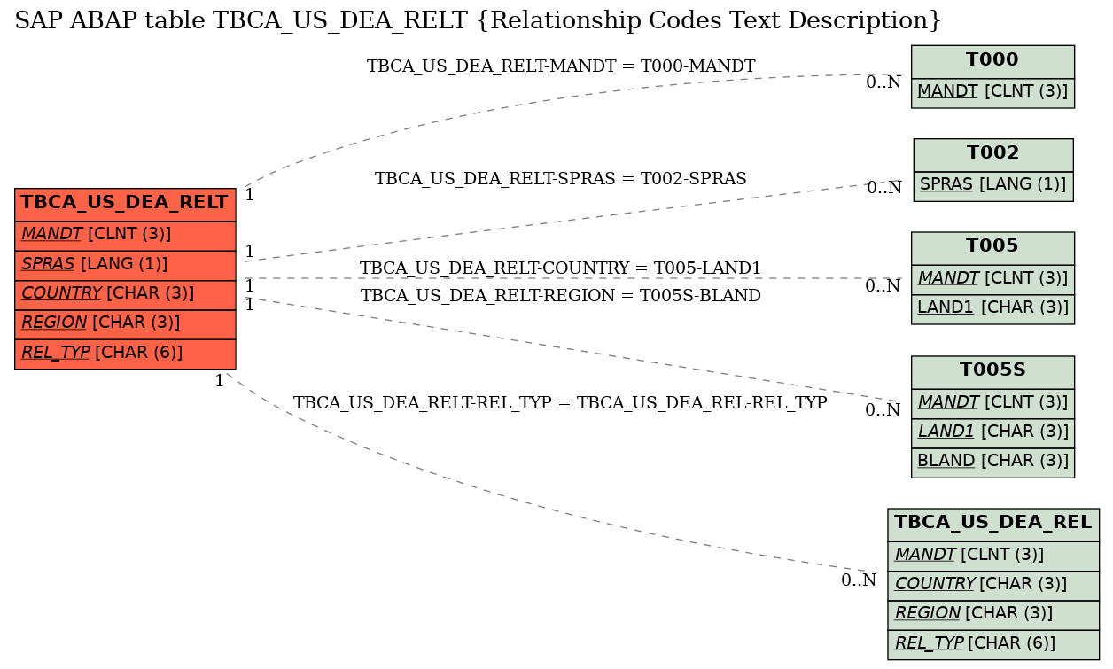 E-R Diagram for table TBCA_US_DEA_RELT (Relationship Codes Text Description)