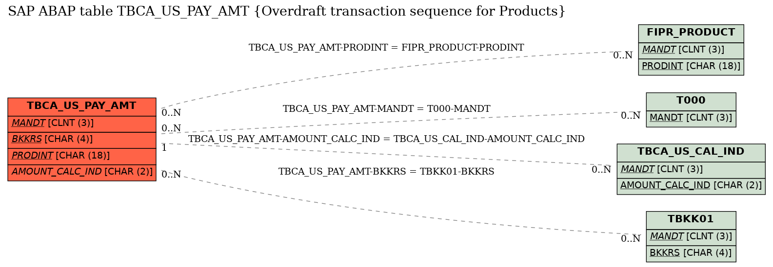 E-R Diagram for table TBCA_US_PAY_AMT (Overdraft transaction sequence for Products)