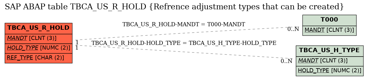 E-R Diagram for table TBCA_US_R_HOLD (Refrence adjustment types that can be created)