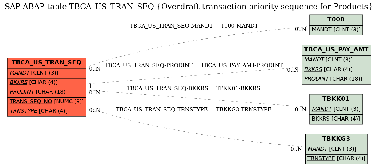 E-R Diagram for table TBCA_US_TRAN_SEQ (Overdraft transaction priority sequence for Products)