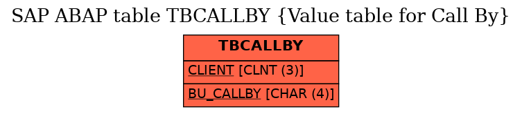 E-R Diagram for table TBCALLBY (Value table for Call By)