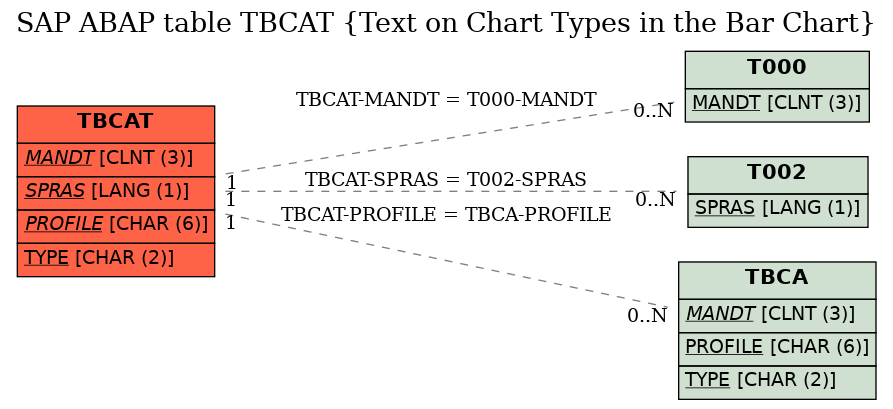 E-R Diagram for table TBCAT (Text on Chart Types in the Bar Chart)