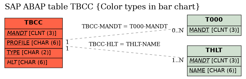 E-R Diagram for table TBCC (Color types in bar chart)