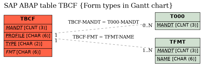 E-R Diagram for table TBCF (Form types in Gantt chart)