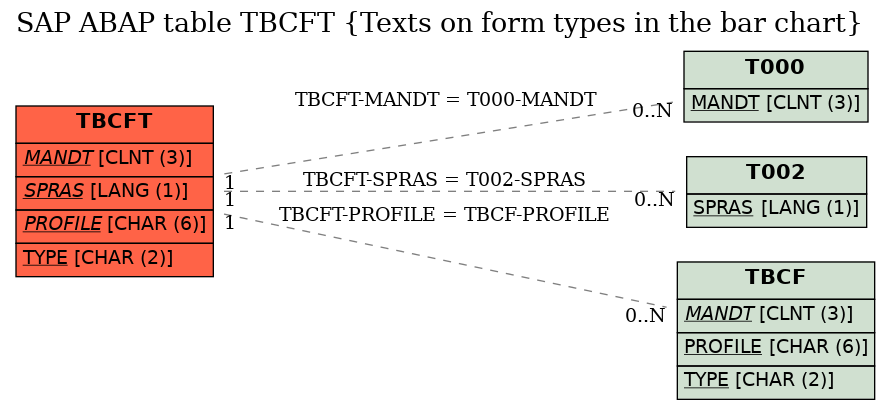 E-R Diagram for table TBCFT (Texts on form types in the bar chart)