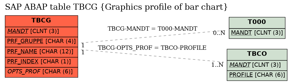 E-R Diagram for table TBCG (Graphics profile of bar chart)