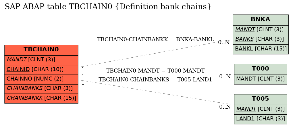 E-R Diagram for table TBCHAIN0 (Definition bank chains)