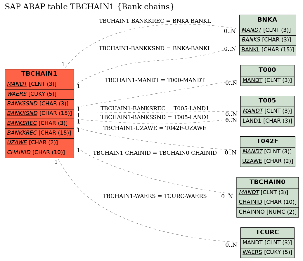 E-R Diagram for table TBCHAIN1 (Bank chains)