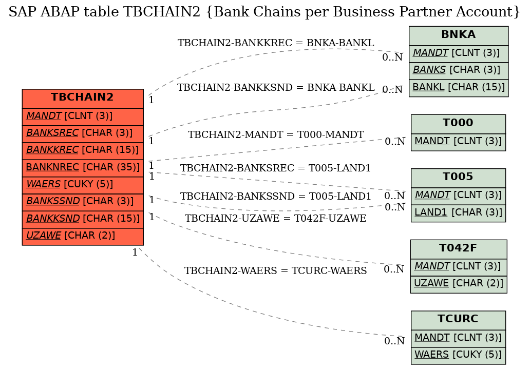 E-R Diagram for table TBCHAIN2 (Bank Chains per Business Partner Account)