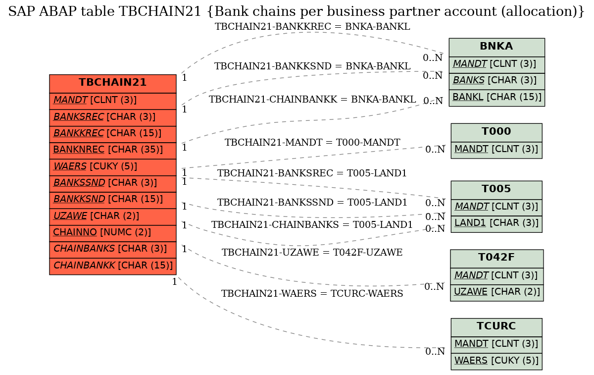 E-R Diagram for table TBCHAIN21 (Bank chains per business partner account (allocation))