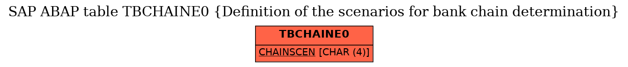 E-R Diagram for table TBCHAINE0 (Definition of the scenarios for bank chain determination)