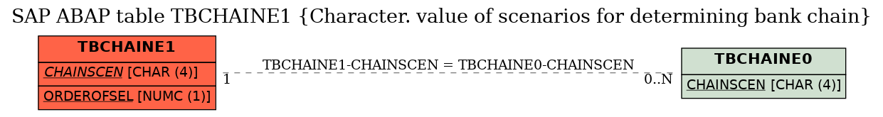 E-R Diagram for table TBCHAINE1 (Character. value of scenarios for determining bank chain)