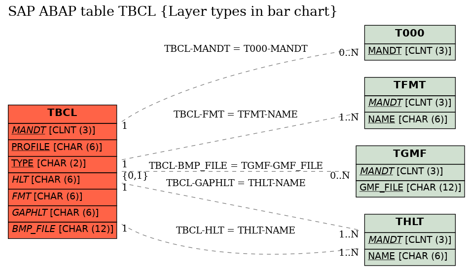 E-R Diagram for table TBCL (Layer types in bar chart)