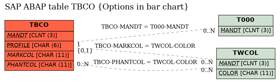 E-R Diagram for table TBCO (Options in bar chart)