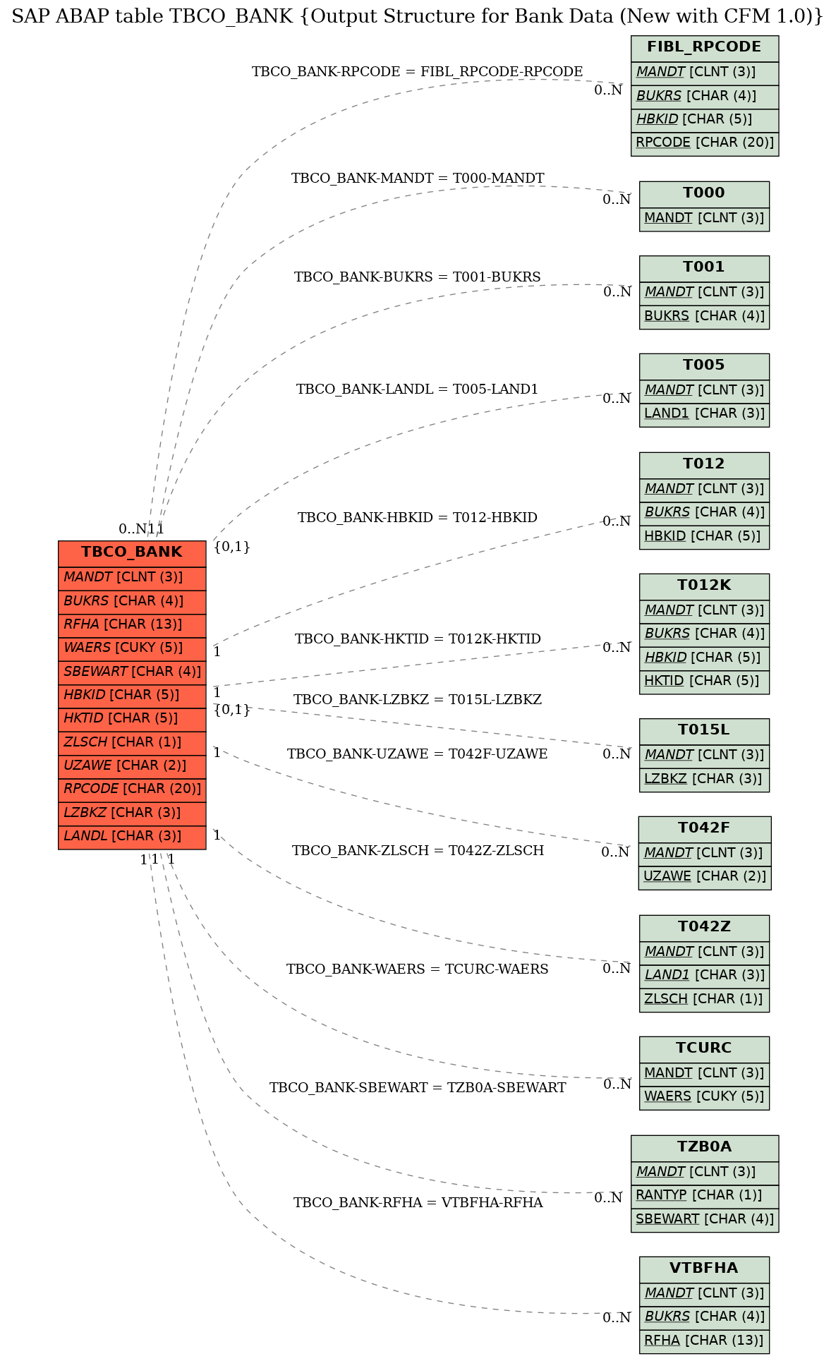 E-R Diagram for table TBCO_BANK (Output Structure for Bank Data (New with CFM 1.0))