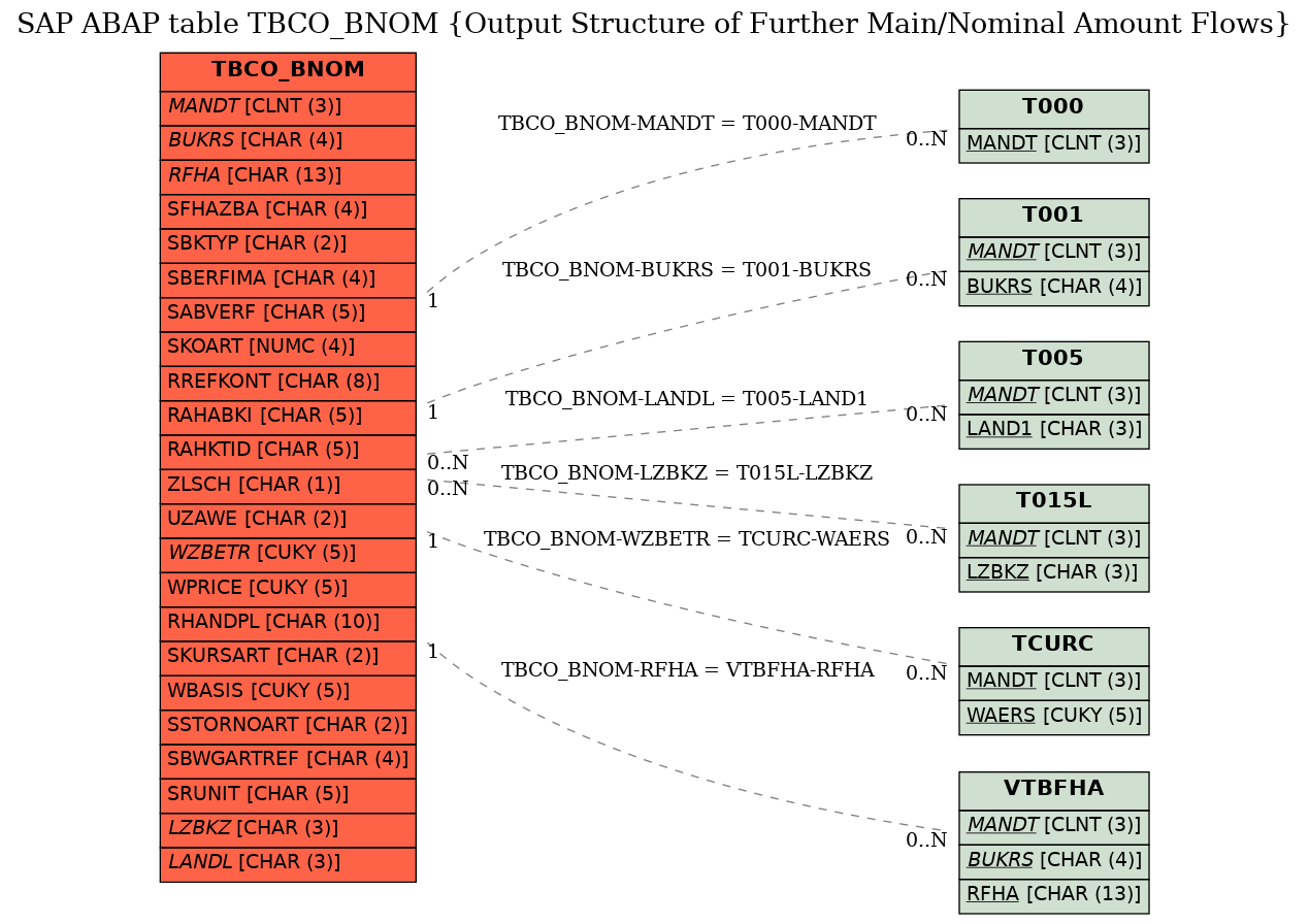 E-R Diagram for table TBCO_BNOM (Output Structure of Further Main/Nominal Amount Flows)