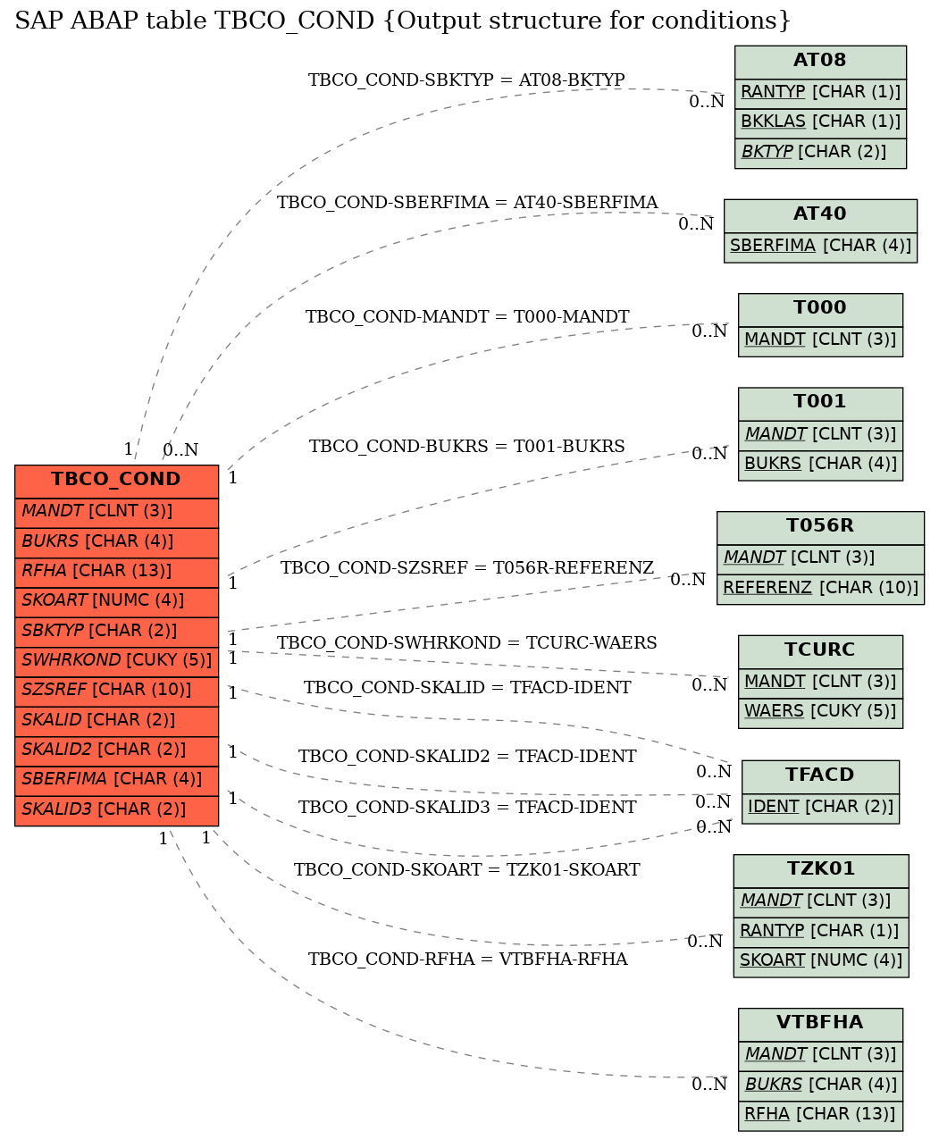 E-R Diagram for table TBCO_COND (Output structure for conditions)