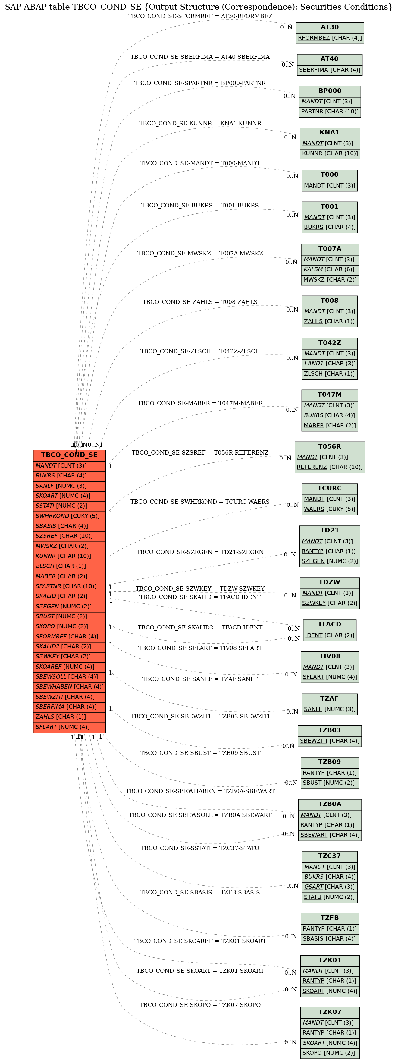 E-R Diagram for table TBCO_COND_SE (Output Structure (Correspondence): Securities Conditions)