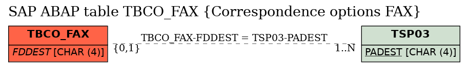 E-R Diagram for table TBCO_FAX (Correspondence options FAX)