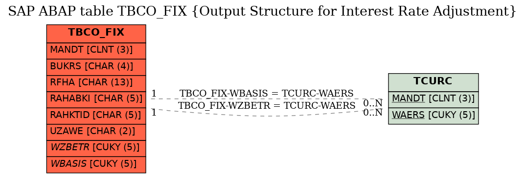 E-R Diagram for table TBCO_FIX (Output Structure for Interest Rate Adjustment)