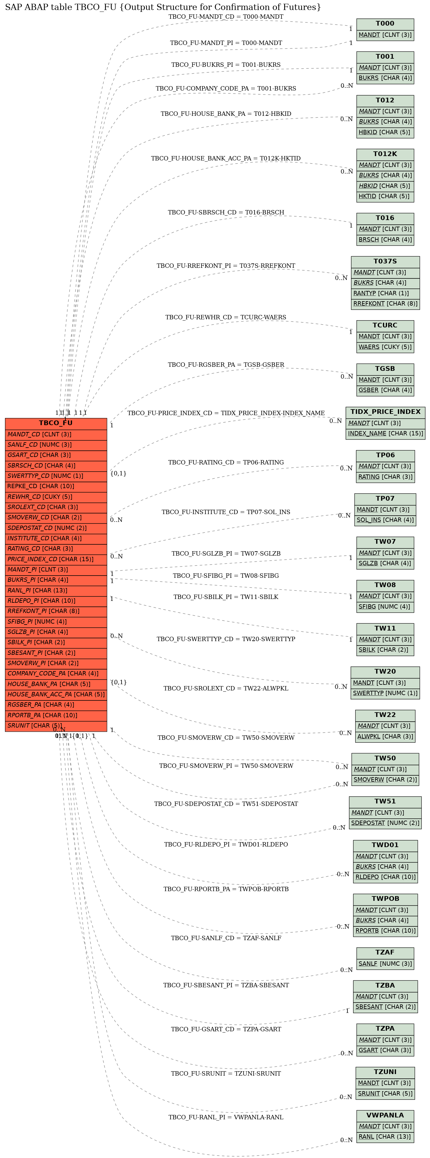 E-R Diagram for table TBCO_FU (Output Structure for Confirmation of Futures)