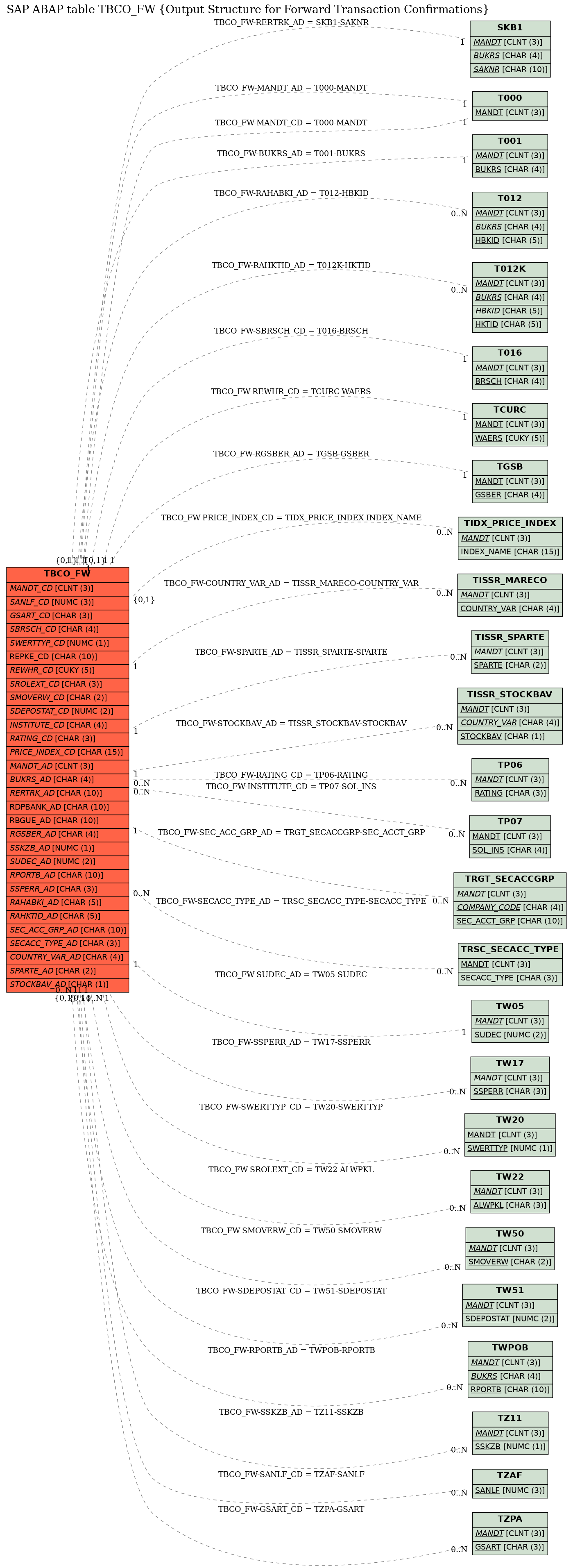 E-R Diagram for table TBCO_FW (Output Structure for Forward Transaction Confirmations)