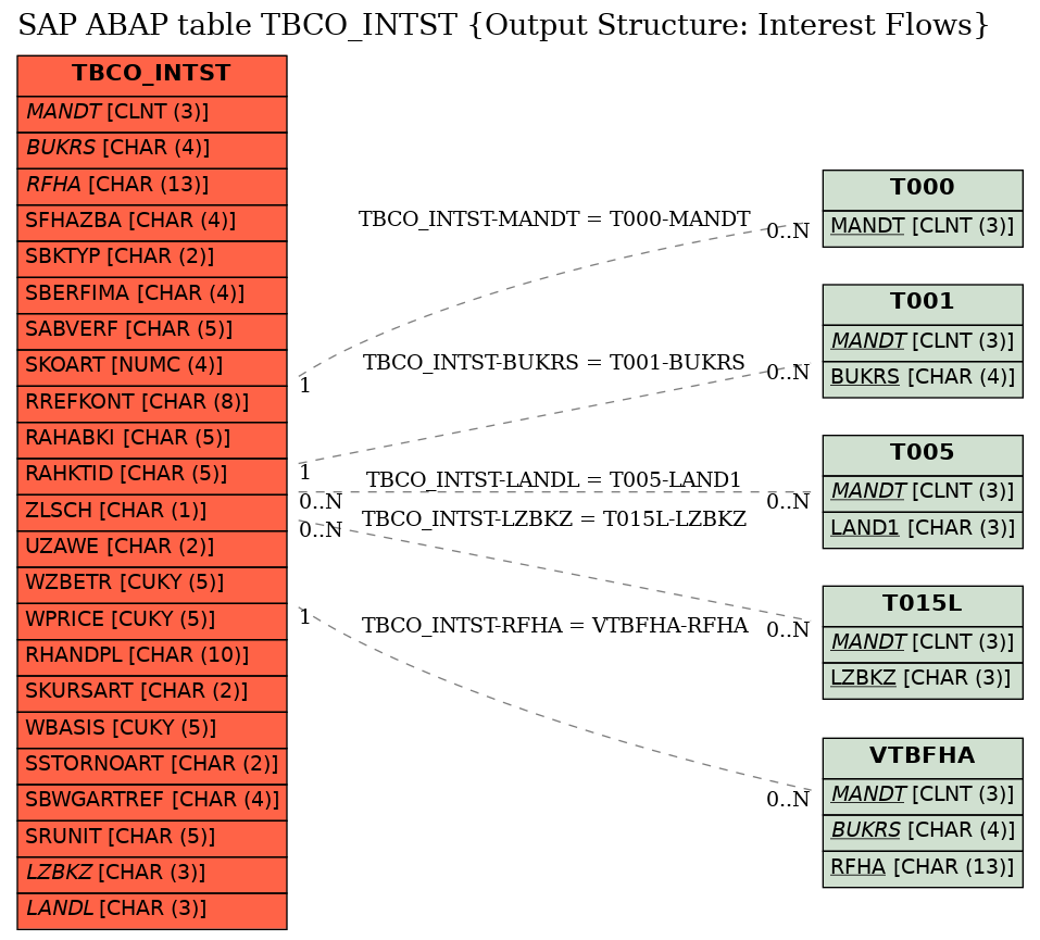 E-R Diagram for table TBCO_INTST (Output Structure: Interest Flows)
