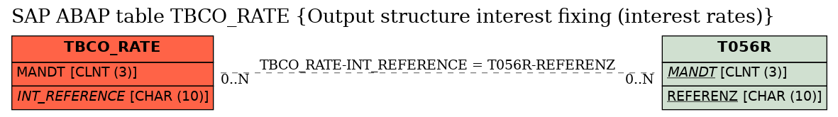 E-R Diagram for table TBCO_RATE (Output structure interest fixing (interest rates))