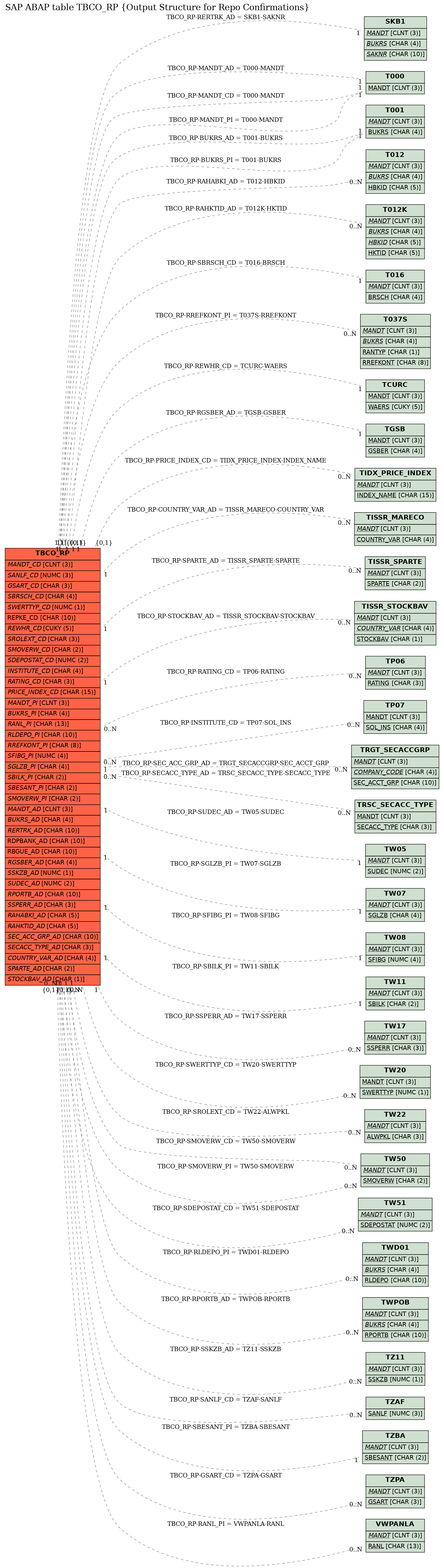 E-R Diagram for table TBCO_RP (Output Structure for Repo Confirmations)