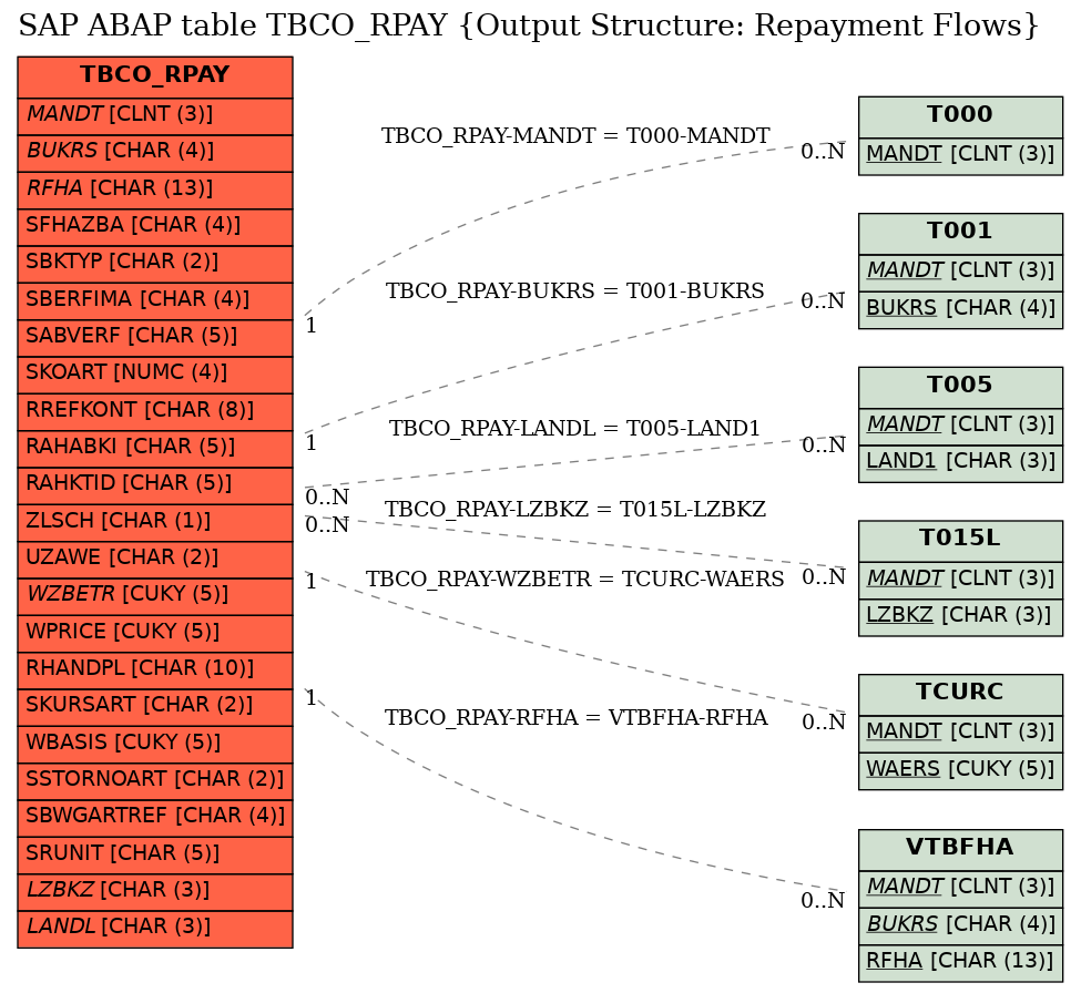 E-R Diagram for table TBCO_RPAY (Output Structure: Repayment Flows)