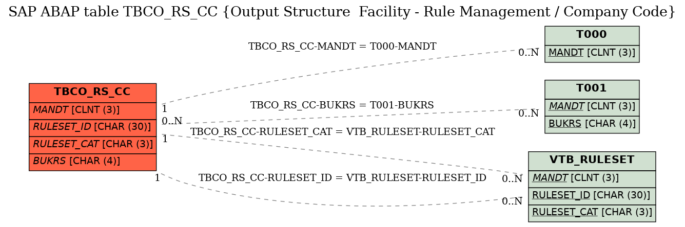 E-R Diagram for table TBCO_RS_CC (Output Structure  Facility - Rule Management / Company Code)