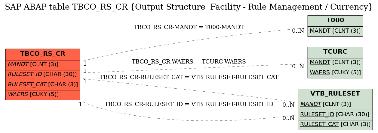 E-R Diagram for table TBCO_RS_CR (Output Structure  Facility - Rule Management / Currency)