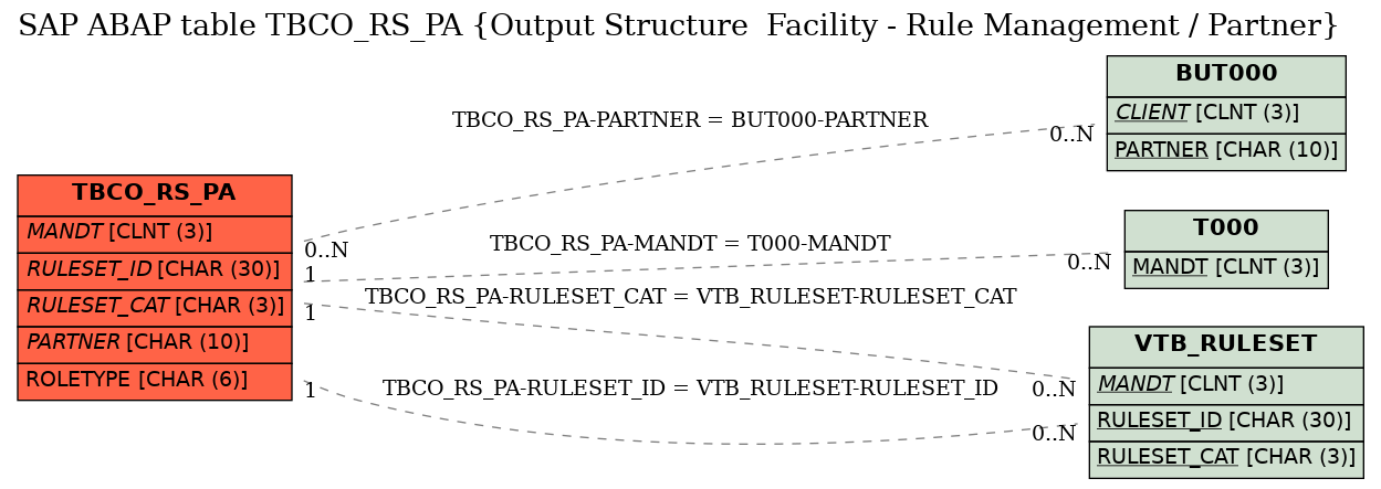 E-R Diagram for table TBCO_RS_PA (Output Structure  Facility - Rule Management / Partner)