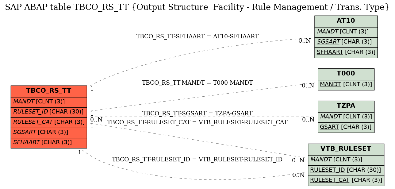 E-R Diagram for table TBCO_RS_TT (Output Structure  Facility - Rule Management / Trans. Type)