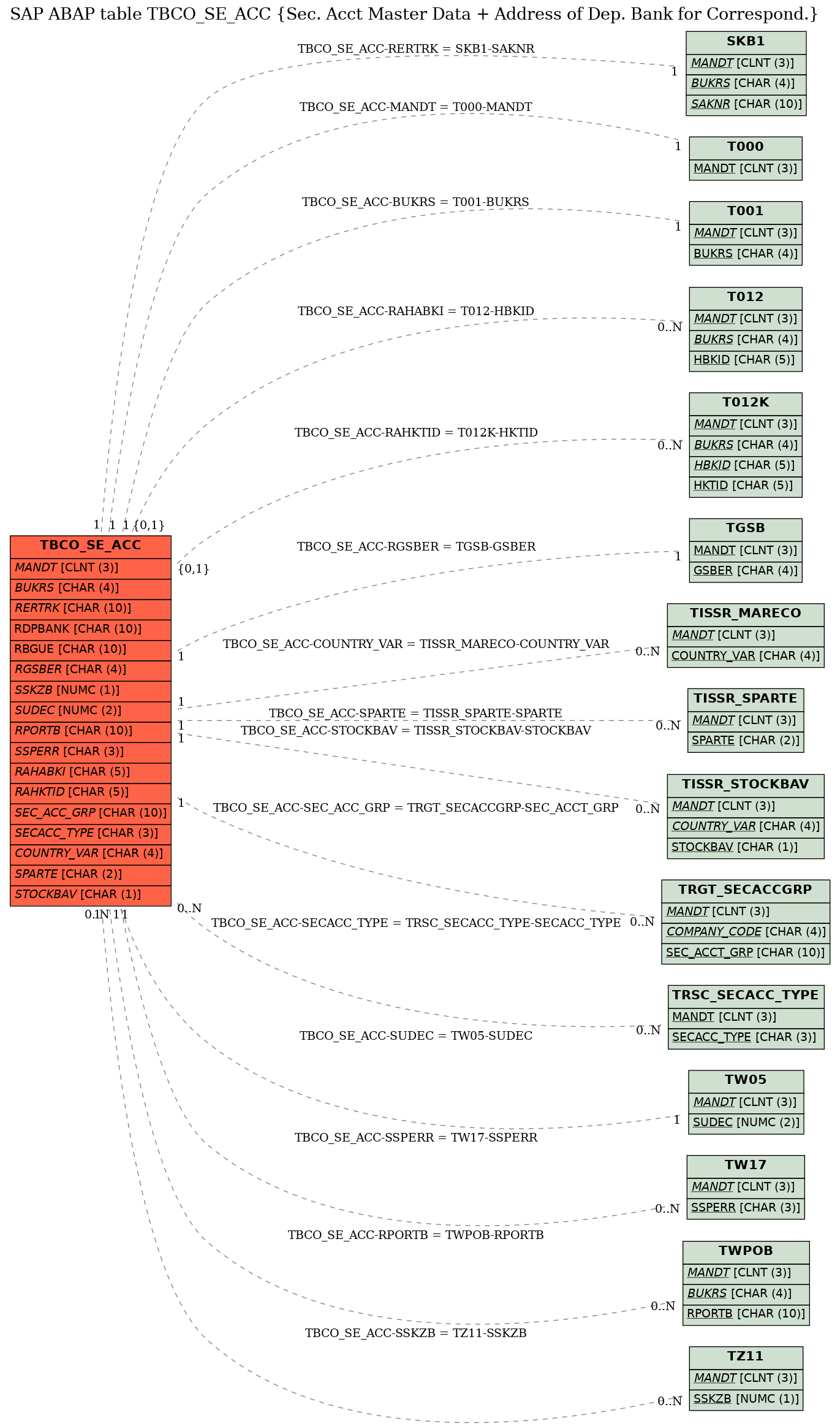 E-R Diagram for table TBCO_SE_ACC (Sec. Acct Master Data + Address of Dep. Bank for Correspond.)