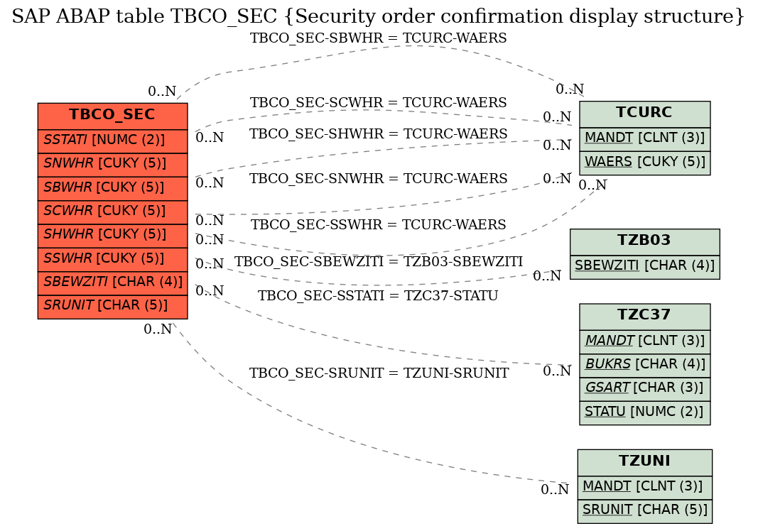 E-R Diagram for table TBCO_SEC (Security order confirmation display structure)