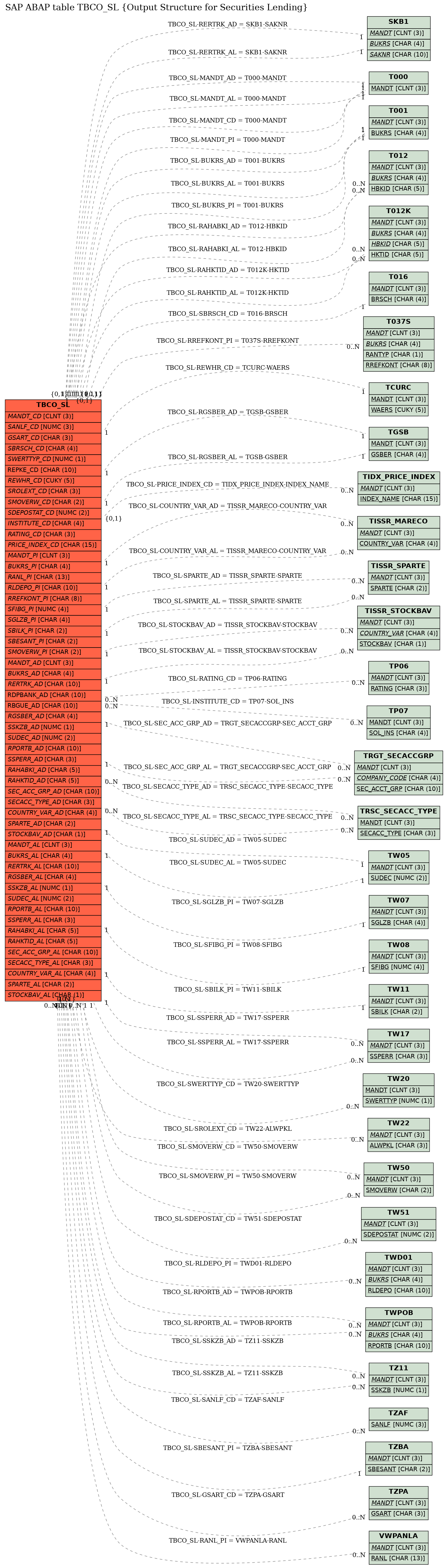 E-R Diagram for table TBCO_SL (Output Structure for Securities Lending)