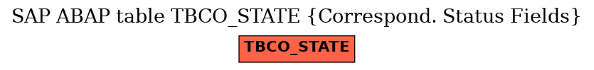 E-R Diagram for table TBCO_STATE (Correspond. Status Fields)