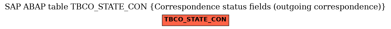 E-R Diagram for table TBCO_STATE_CON (Correspondence status fields (outgoing correspondence))