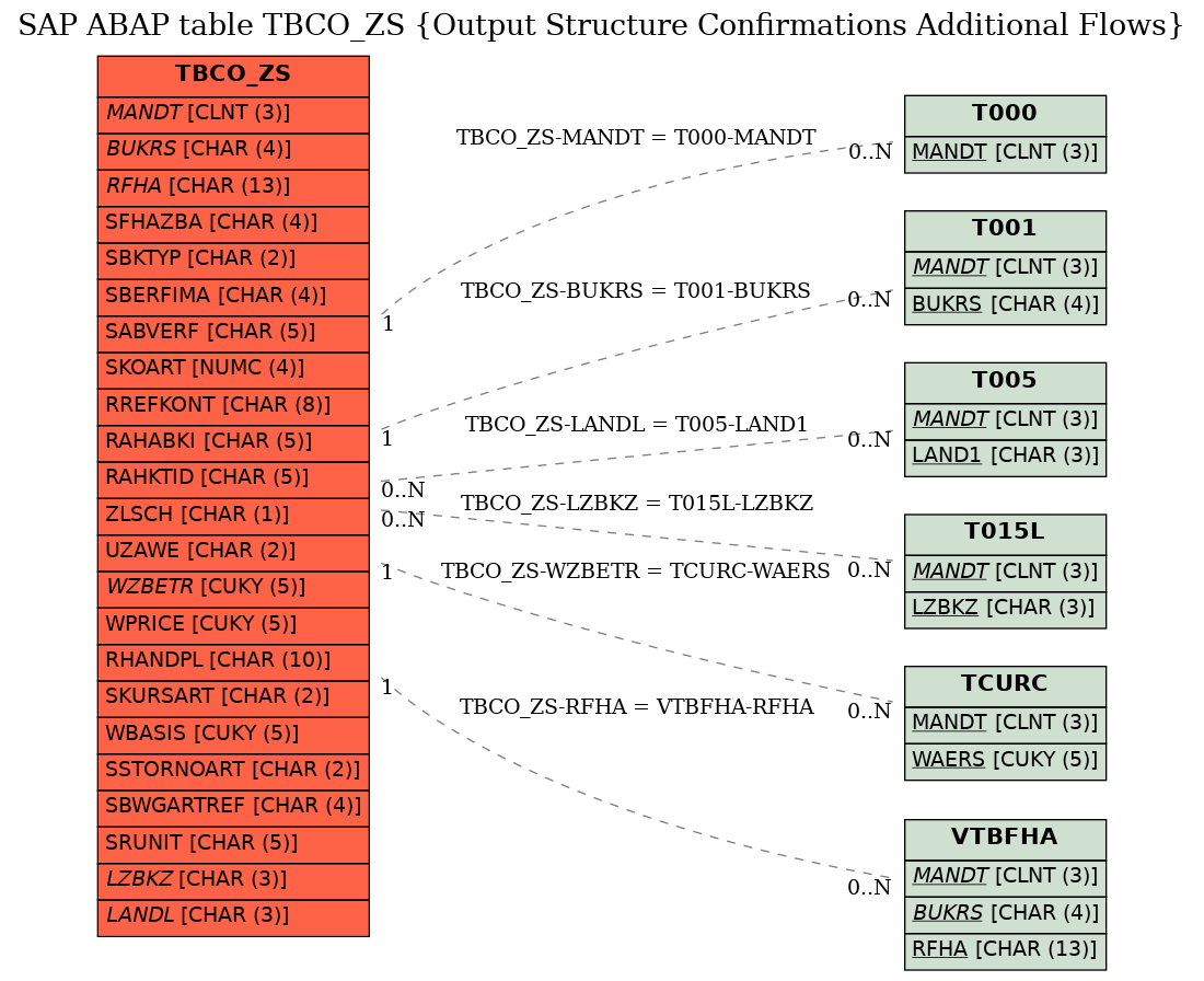 E-R Diagram for table TBCO_ZS (Output Structure Confirmations Additional Flows)