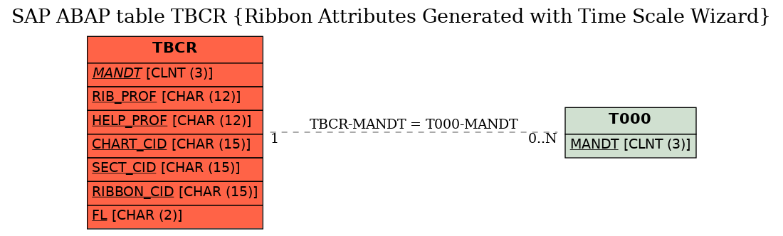 E-R Diagram for table TBCR (Ribbon Attributes Generated with Time Scale Wizard)