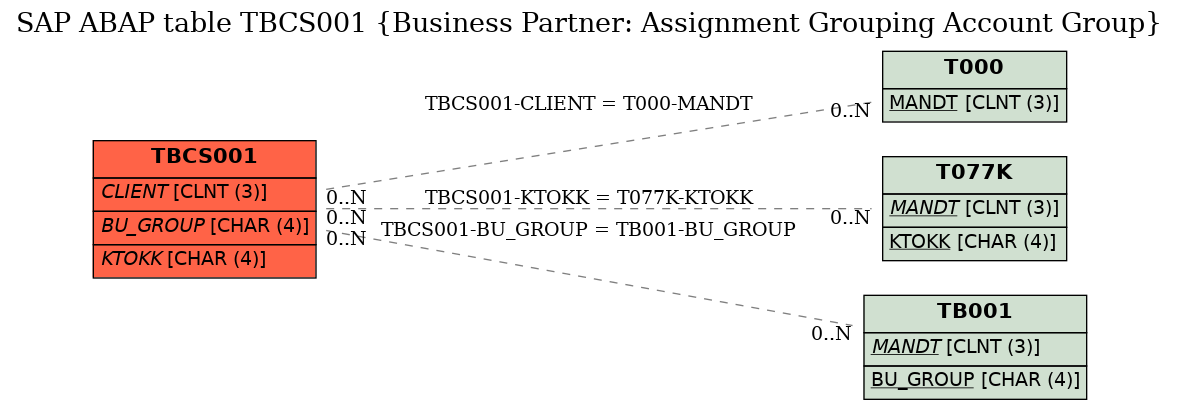 E-R Diagram for table TBCS001 (Business Partner: Assignment Grouping Account Group)