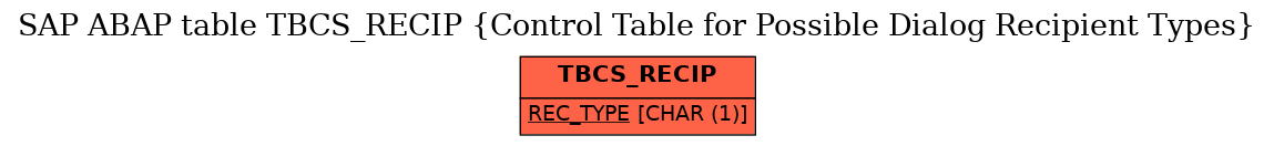 E-R Diagram for table TBCS_RECIP (Control Table for Possible Dialog Recipient Types)