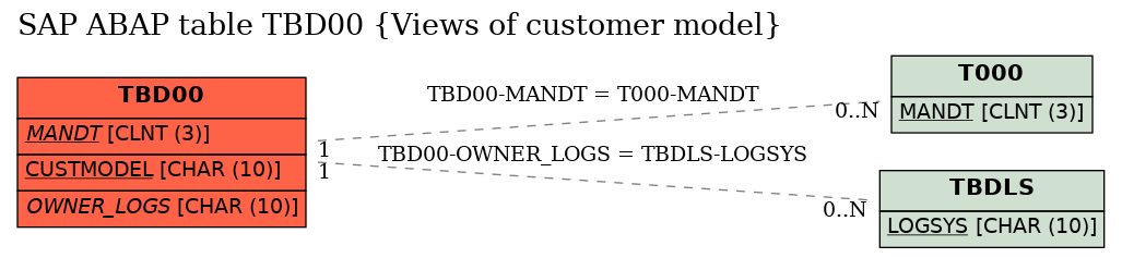 E-R Diagram for table TBD00 (Views of customer model)