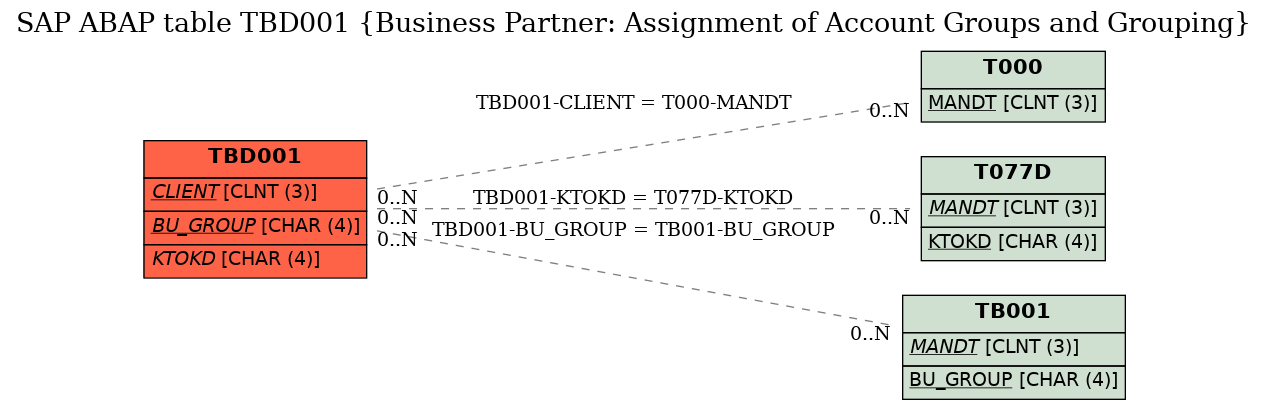 E-R Diagram for table TBD001 (Business Partner: Assignment of Account Groups and Grouping)